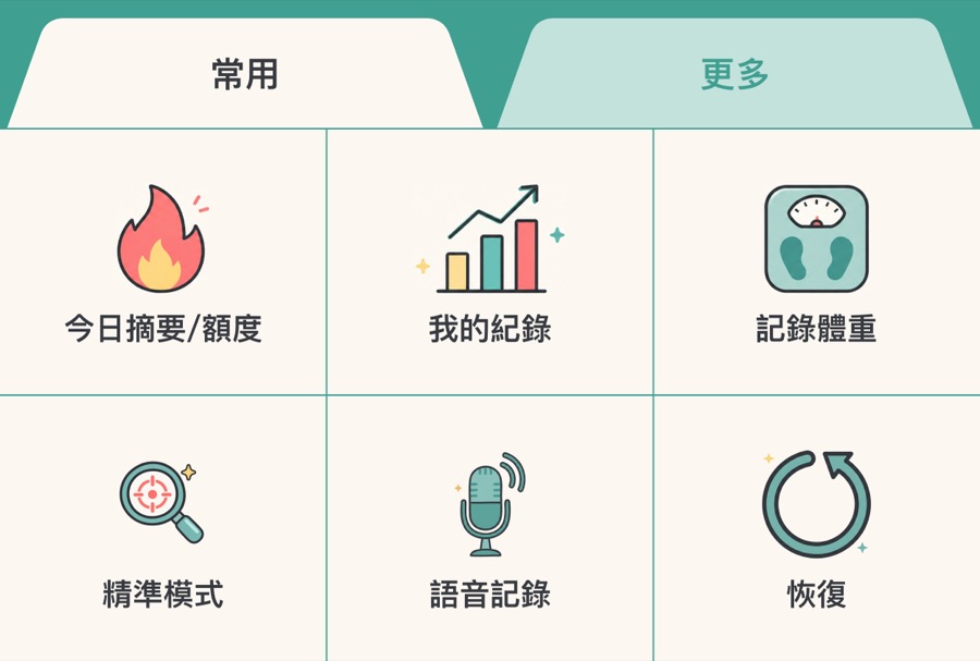 LINE 圖文選單：今日摘要、我的紀錄、記錄體重、精準模式、語音記錄、恢復
